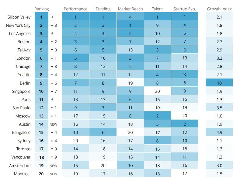 Report Ranks Area Startup Scene No. 8 in the World